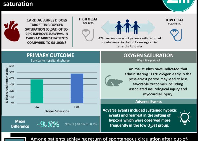 #VisualAbstract: Lower oxygen saturation does not improve survival in cardiac arrest patients