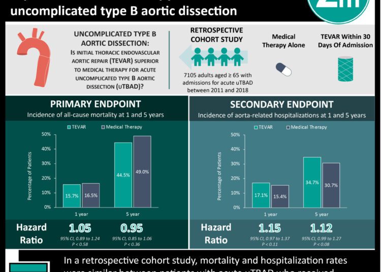 #VisualAbstract: Thoracic endovascular aortic repair is not superior to medical therapy for acute uncomplicated type B aortic dissection