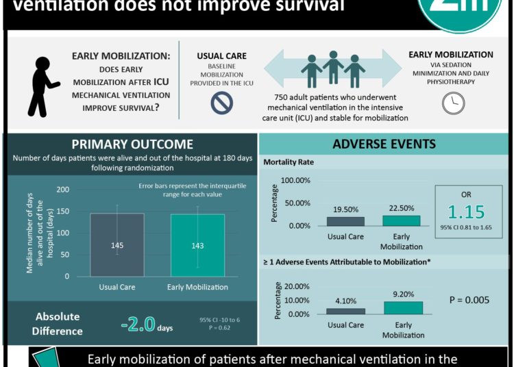 #VisualAbstract: Early mobilization after ICU mechanical ventilation does not improve survival