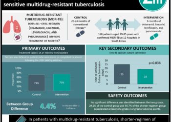 #VisualAbstract: Early mobilization after ICU mechanical ventilation does not improve survival