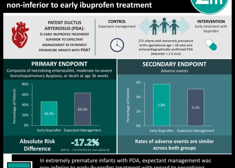 #VisualAbstract: Expectant management of patent ductus arteriosus in extremely premature infants was non-inferior to early ibuprofen treatment