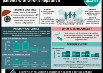#VisualAbstract: Bepirovirsen may reduce disease burden in patients with chronic hepatitis B