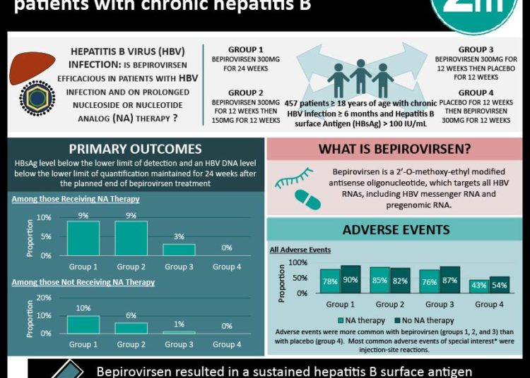 #VisualAbstract: Bepirovirsen may reduce disease burden in patients with chronic hepatitis B
