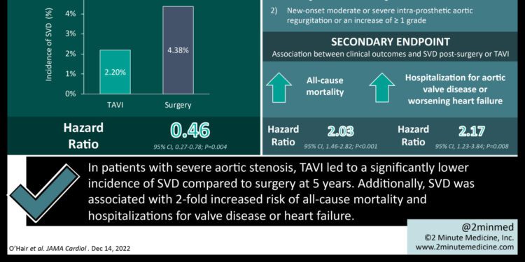 #VisualAbstract: Transcatheter aortic valve implantation is associated with reduced rate of structural valve deterioration compared to surgery