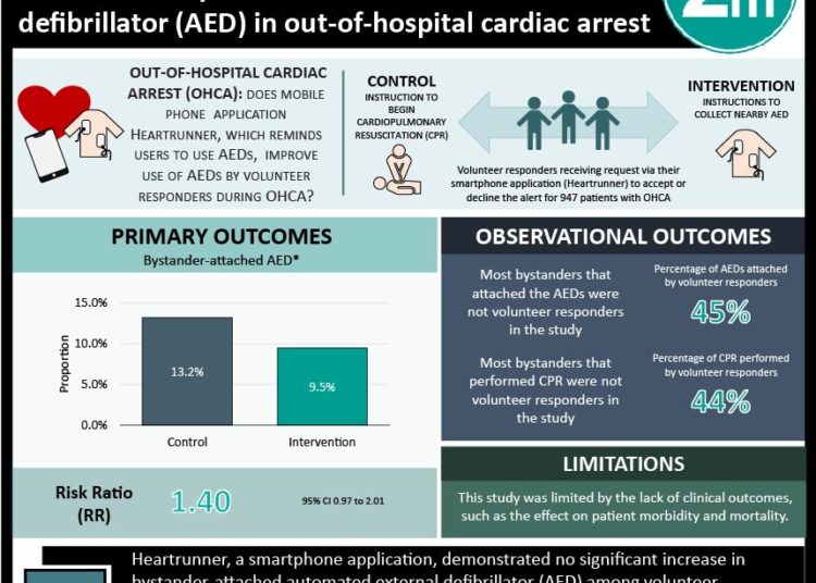 #VisualAbstract: Smartphone dispatch of volunteer responders may not increase bystander use of automated external defibrillator in out-of-hospital cardiac arrest