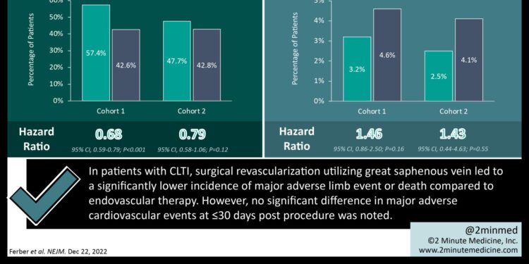 #VisualAbstract: Surgical revascularization with great saphenous vein is superior to endovascular therapy for chronic limb-threatening ischemia