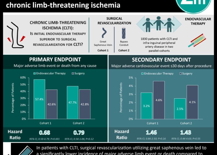 #VisualAbstract: Surgical revascularization with great saphenous vein is superior to endovascular therapy for chronic limb-threatening ischemia