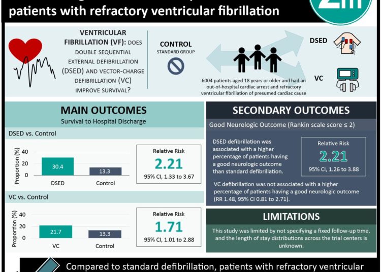 #VisualAbstract: Double sequential external defibrillation and vector-change defibrillation improve outcomes in patients with refractory ventricular fibrillation