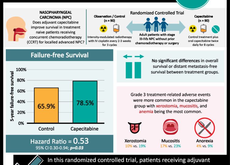 #VisualAbstract: Adjuvant capecitabine improves clinical outcomes in patients with locally advanced nasopharyngeal carcinoma