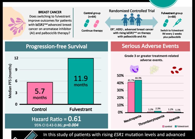 #VisualAbstract: Switch to fulvestrant and palbociclib may improve survival in patients with advanced breast cancer and ESR1 mutation