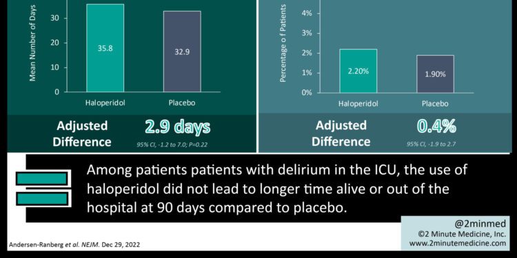 #VisualAbstract: Haloperidol provides no additional benefit for the management of delirium in patients admitted to the ICU