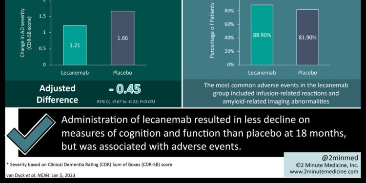 #VisualAbstract: Lecanemab reduced cognitive and functional decline in early Alzheimer’s disease compared to placebo