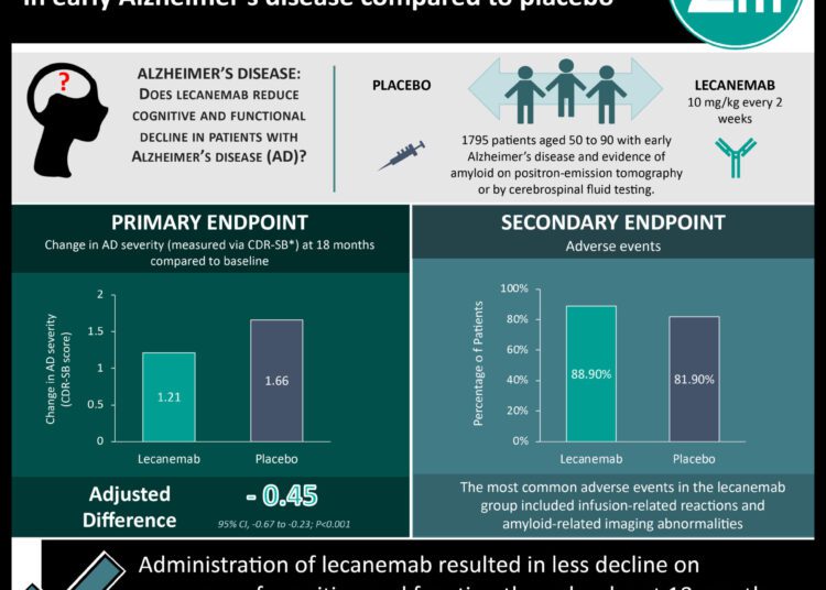 #VisualAbstract: Lecanemab reduced cognitive and functional decline in early Alzheimer’s disease compared to placebo