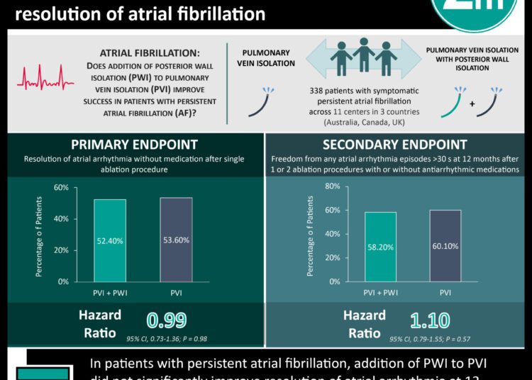 #VisualAbstract: Addition of posterior wall isolation to pulmonary vein isolation did not increase resolution of atrial fibrillation