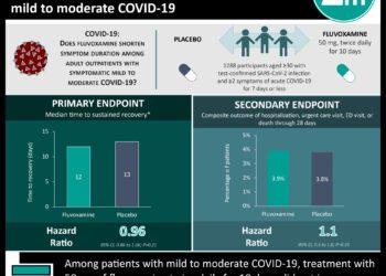 #VisualAbstract: Treatment with fluvoxamine does not improve time to sustained recovery in outpatients with mild to moderate COVID-19