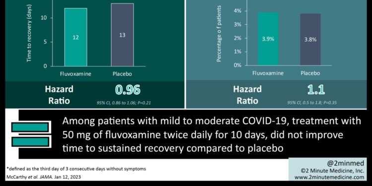 #VisualAbstract: Treatment with fluvoxamine does not improve time to sustained recovery in outpatients with mild to moderate COVID-19