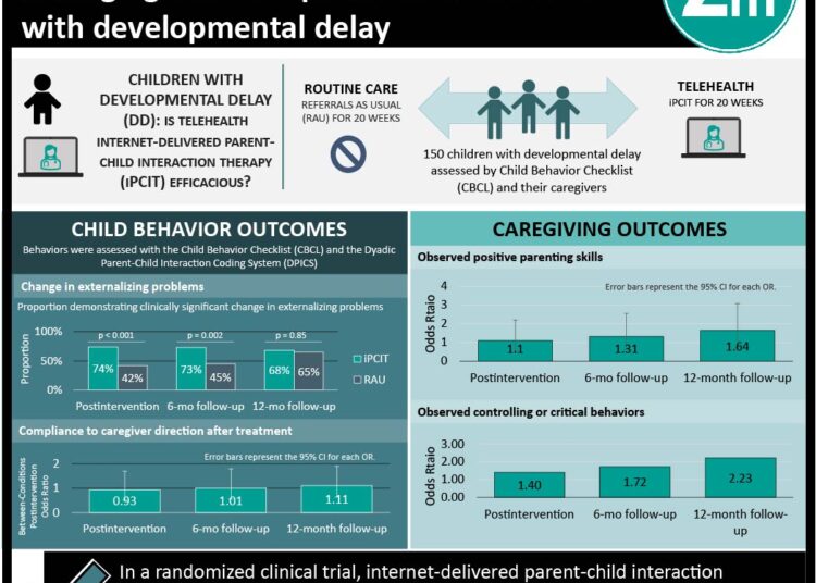 #VisualAbstract: Telehealth treatment is effective in managing behavior problems in children with developmental delay