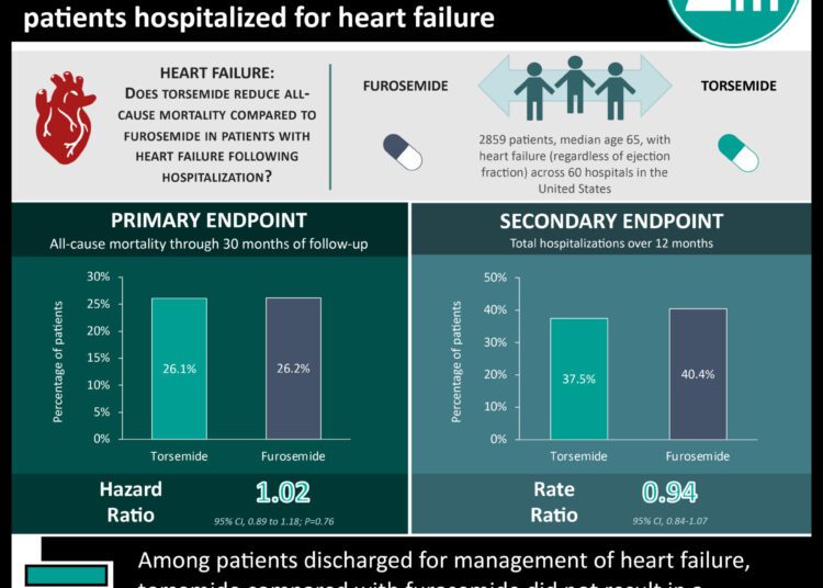#VisualAbstract: Torsemide does not provide additional decrease in mortality compared to furosemide among patients hospitalized for heart failure