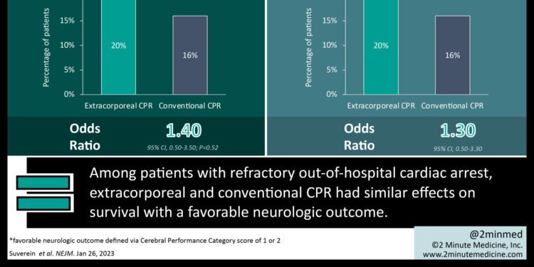 #VisualAbstract: Extracorporeal and conventional cardiopulmonary resuscitation have similar effects on neurologic outcome in patients with refractory out-of-hospital cardiac arrest