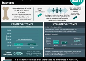 #VisualAbstract: Aspirin thromboprophylaxis noninferior to low-molecular-weight heparin in patients with fractures