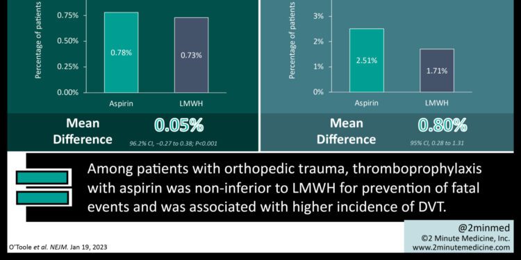 #VisualAbstract: Thromboprophylaxis with aspirin is non-inferior to low-molecular-weight heparin in preventing death for patients with orthopedic trauma