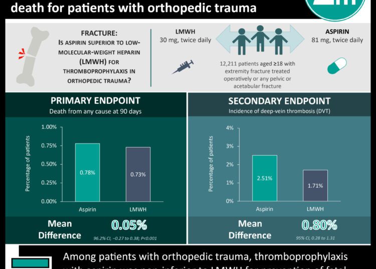 #VisualAbstract: Thromboprophylaxis with aspirin is non-inferior to low-molecular-weight heparin in preventing death for patients with orthopedic trauma
