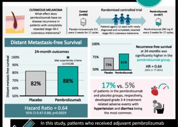 #VisualAbstract: Adjuvant pembrolizumab improves distant  metastasis-free survival in stage IIB-C melanoma