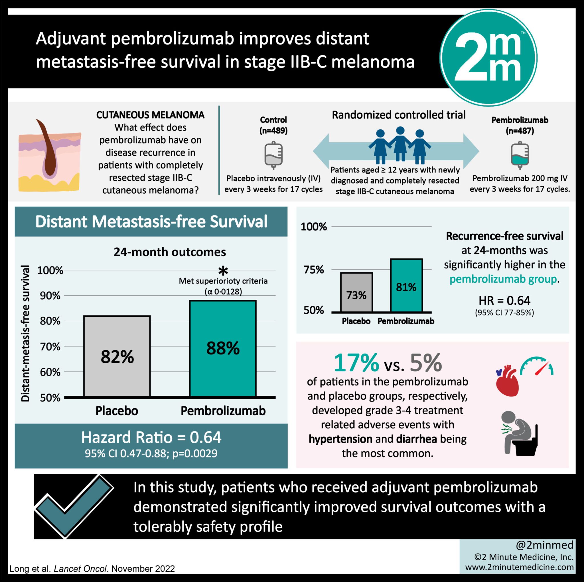 VisualAbstract Adjuvant pembrolizumab improves distant metastasis