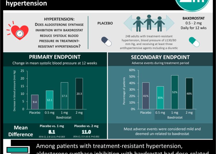 #VisualAbstract: Aldosterone synthase inhibition reduced systolic blood pressure in patients with treatment-resistant hypertension