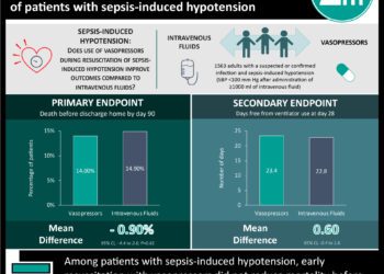 #VisualAbstract: No difference in mortality between the use of intravenous fluids and vasopressors in the early care of patients with sepsis-induced hypotension