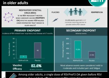 #VisualAbstract: Respiratory syncytial virus vaccine shows high efficacy against lower respiratory tract disease in older adults