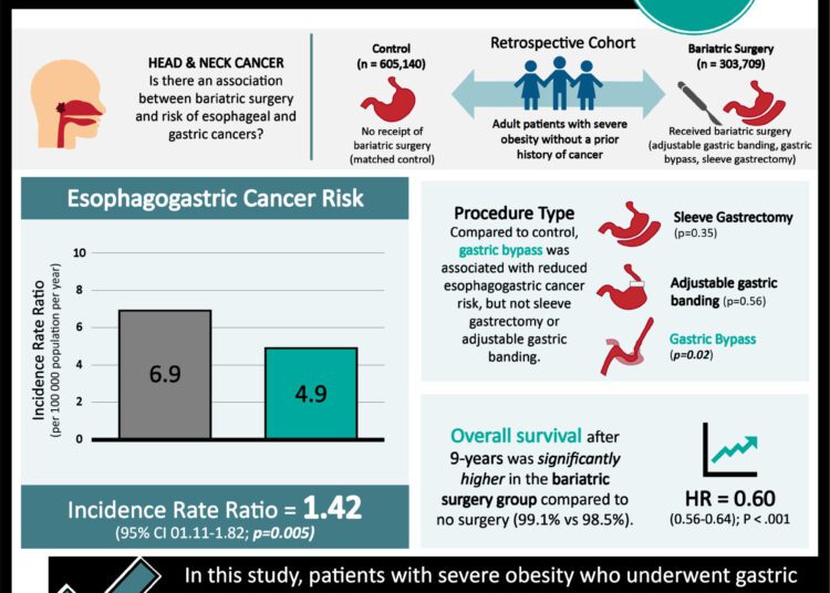 #StudyGraphics: Gastric bypass surgery may reduce the risk of esophagogastric cancer in patients with obesity