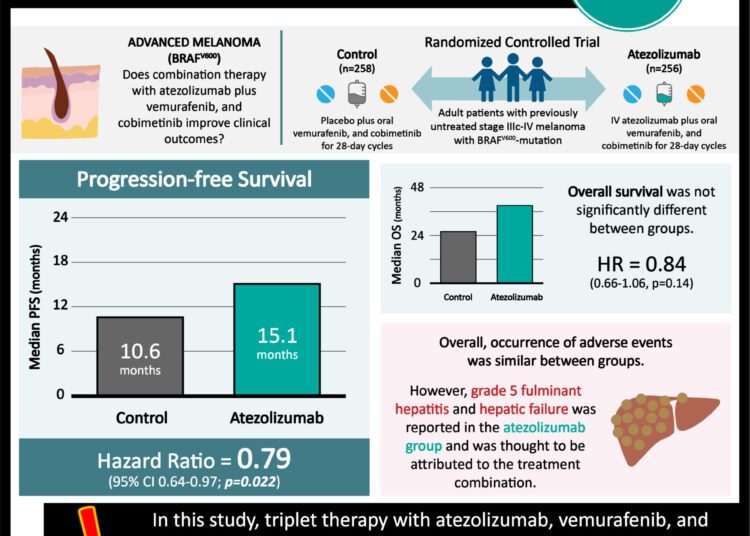 #StudyGraphics: Atezolizumab in combination with vemurafenib and cobimetinib improve progression-free survival in patients with BRAFV600-advanced melanoma