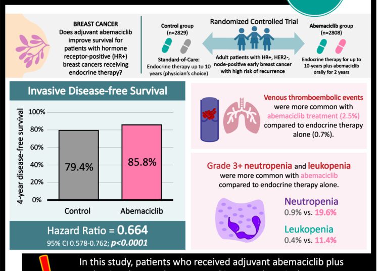 #StudyGraphics: Adjuvant abemaciclib improves survival in patients  with hormone receptor-positive early breast cancer