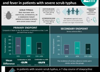 #VisualAbstract: Doxycycline plus azithromycin was superior in reduction of death, persistent complications, and fever in patients with severe scrub typhus