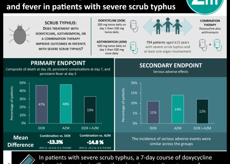 #VisualAbstract: Doxycycline plus azithromycin was superior in reduction of death, persistent complications, and fever in patients with severe scrub typhus