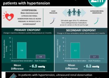 #VisualAbstract: Ultrasound renal denervation lowered daytime ambulatory systolic blood pressure among patients with hypertension