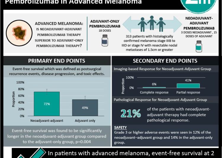 #VisualAbstract: Neoadjuvant–Adjuvant vs. Adjuvant-Only Pembrolizumab in Advanced Melanoma