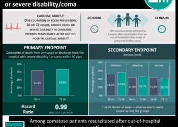#VisualAbstract: Fever prevention after cardiac arrest for 36 or 72 hours did not result in differences of death or severe disability/coma