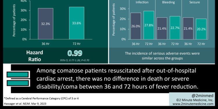 #VisualAbstract: Fever prevention after cardiac arrest for 36 or 72 hours did not result in differences of death or severe disability/coma