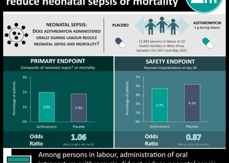 #VisualAbstract: Intrapartum azithromycin does not reduce neonatal sepsis or mortality