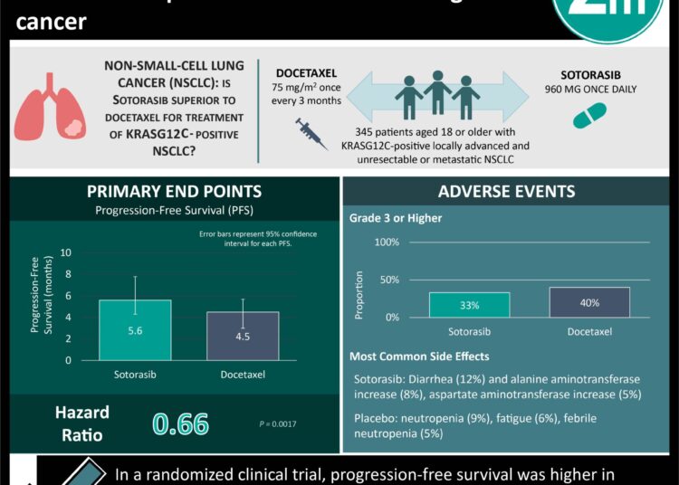#VisualAbstract: Sotorasib superior to docetaxel for treatment of KRASG12C-positive non-small-cell lung cancer
