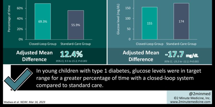 #VisualAbstract: A closed-loop system of insulin delivery is superior in glycemic control for children with type 1 diabetes