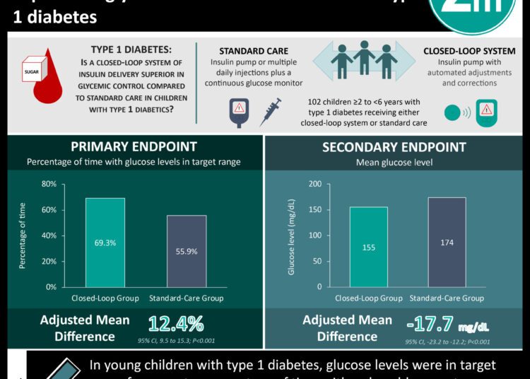 #VisualAbstract: A closed-loop system of insulin delivery is superior in glycemic control for children with type 1 diabetes