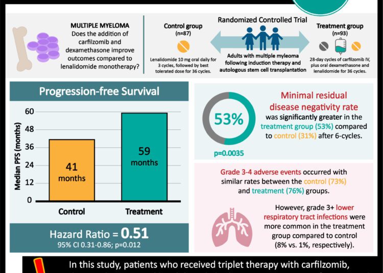 #VisualAbstract: Carfilzomib, dexamethasone, and lenalidomide superior to lenalidomide monotherapy for multiple myeloma