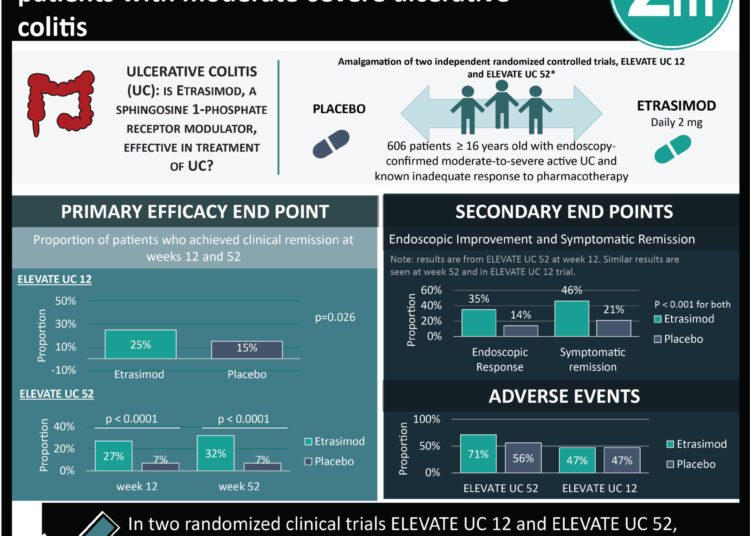 #VisualAbstract: Etrasimod improves clinical remission rates in patients with moderate-severe ulcerative colitis