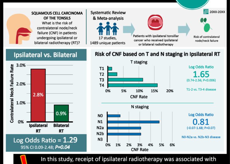 #VisualAbstract: Ipsilateral radiotherapy has an increased risk for contralateral lymph node failure in ipsilateral tonsillar cancer