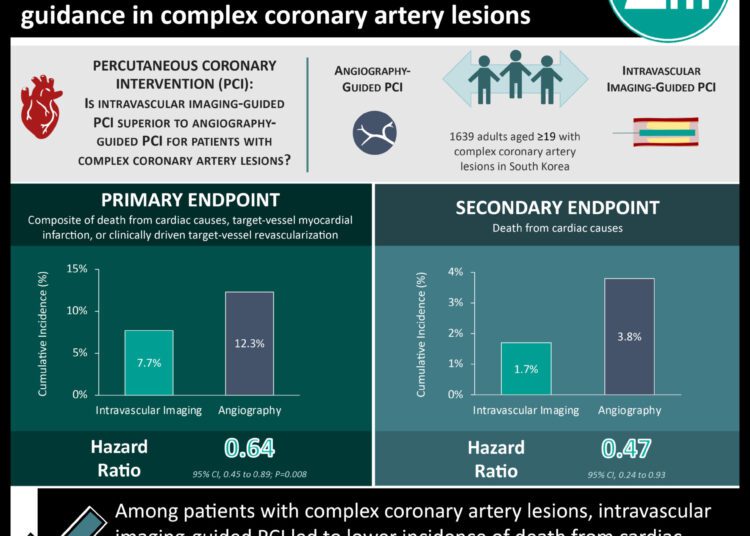 #VisualAbstract: Intravascular imaging-guided percutaneous coronary intervention is superior to angiography guidance in complex coronary artery lesions