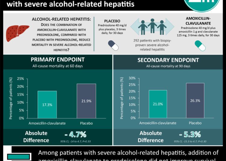 #VisualAbstract: Addition of amoxicillin-clavulanate to prednisolone did not improve survival in patients with severe alcohol-related hepatitis