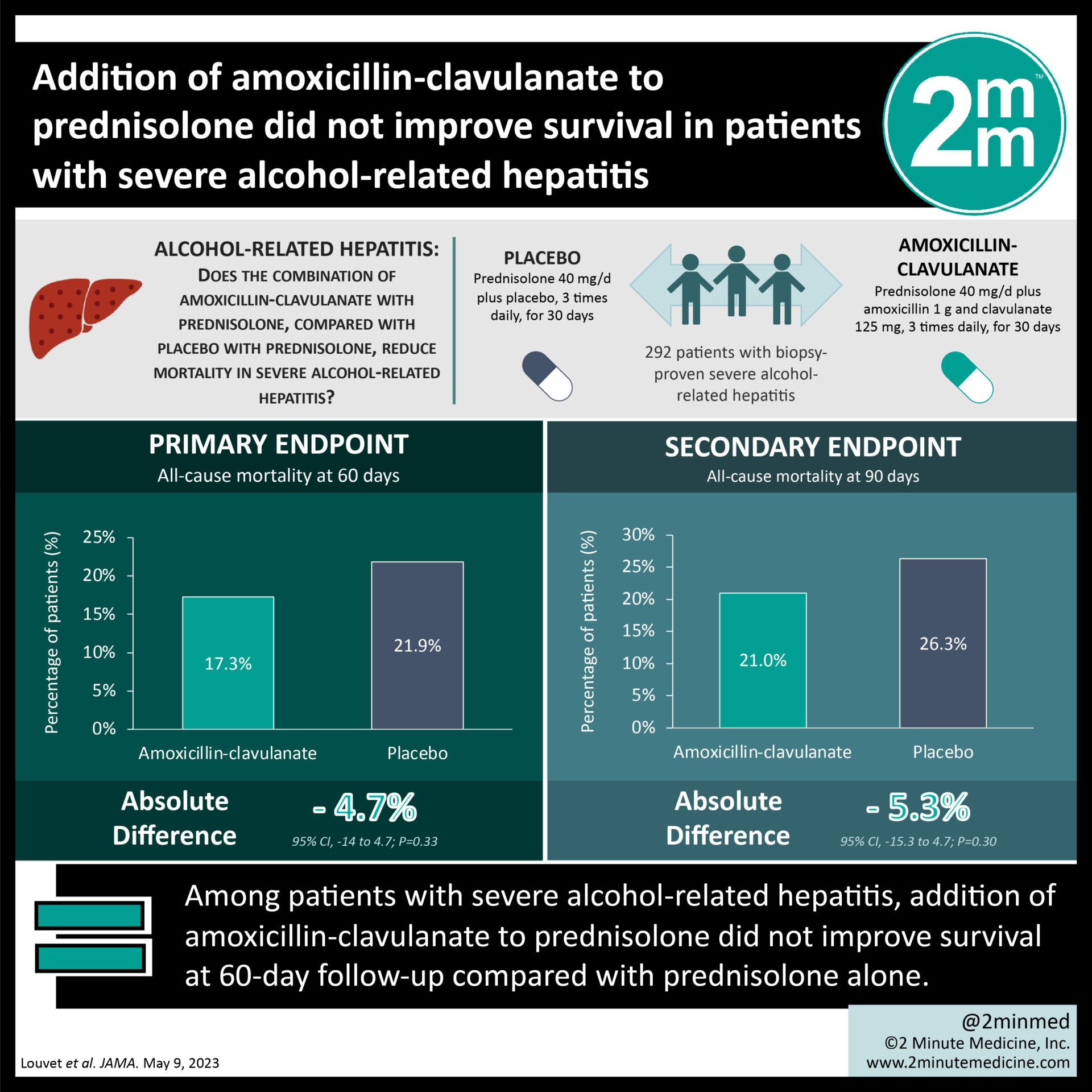 VisualAbstract Addition of amoxicillinclavulanate to prednisolone